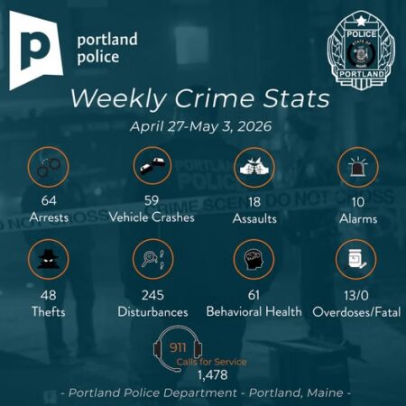 Portland Police Report 204 Traffic Stops, 119 Hang-Up 911 Calls, and 11 Drug Possession Arrests in Weekly Public Safety Data
