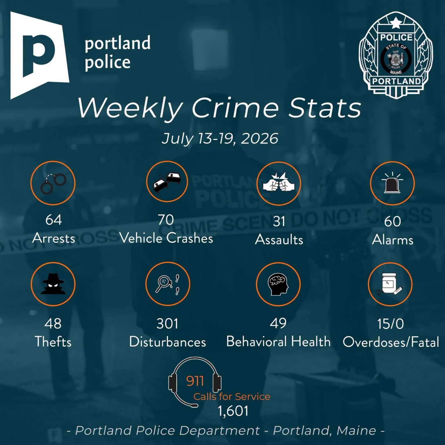 Portland Police Report Warrants, Release Violations Among Top Arrest Charges in Weekly Activity Report