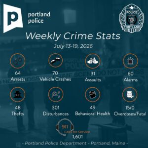 Portland Police Report Warrants, Release Violations Among Top Arrest Charges in Weekly Activity Report