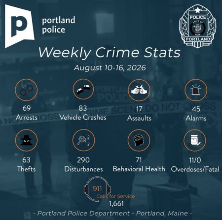 Portland Police Log More Than 200 Traffic Stops as Drug, Warrant Arrests Lead Weekly Charges